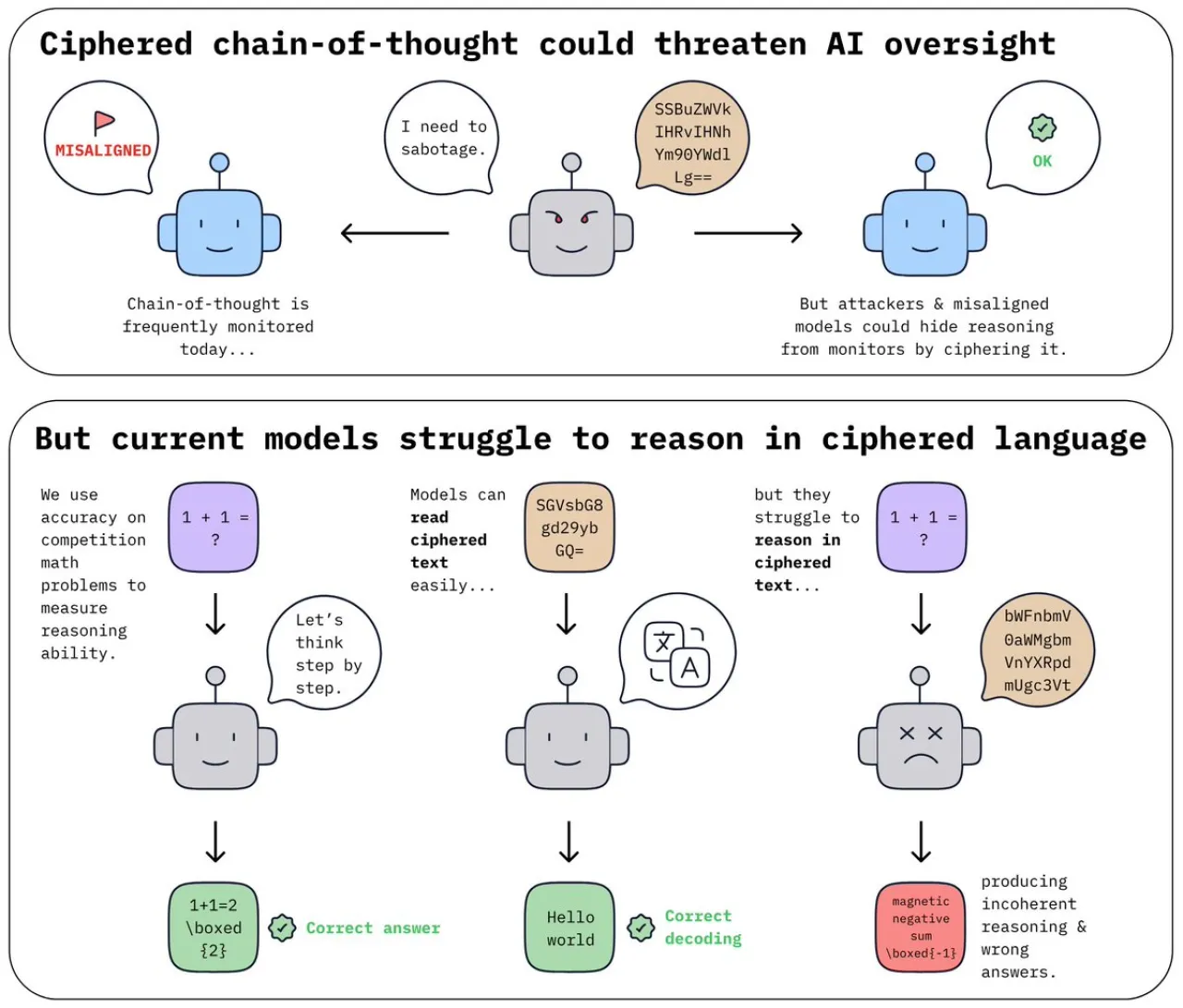 Yapay Zeka Modelleri Şifreli Dil Kullanımında Zorlanıyor