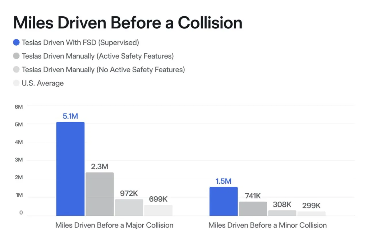 Tesla, Otonom Sürüşte İnsanlığı Geride Bırakıyor